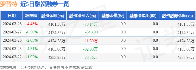 罗普特6886193月28日主力资金净卖出17430万元