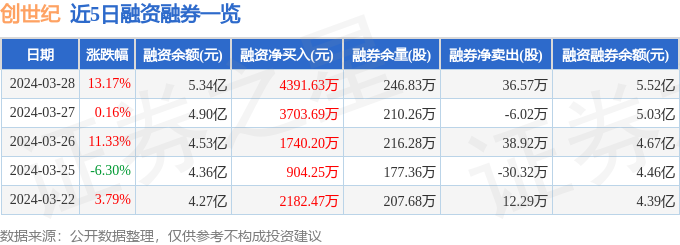 创世纪3000833月28日主力资金净买入639384万元