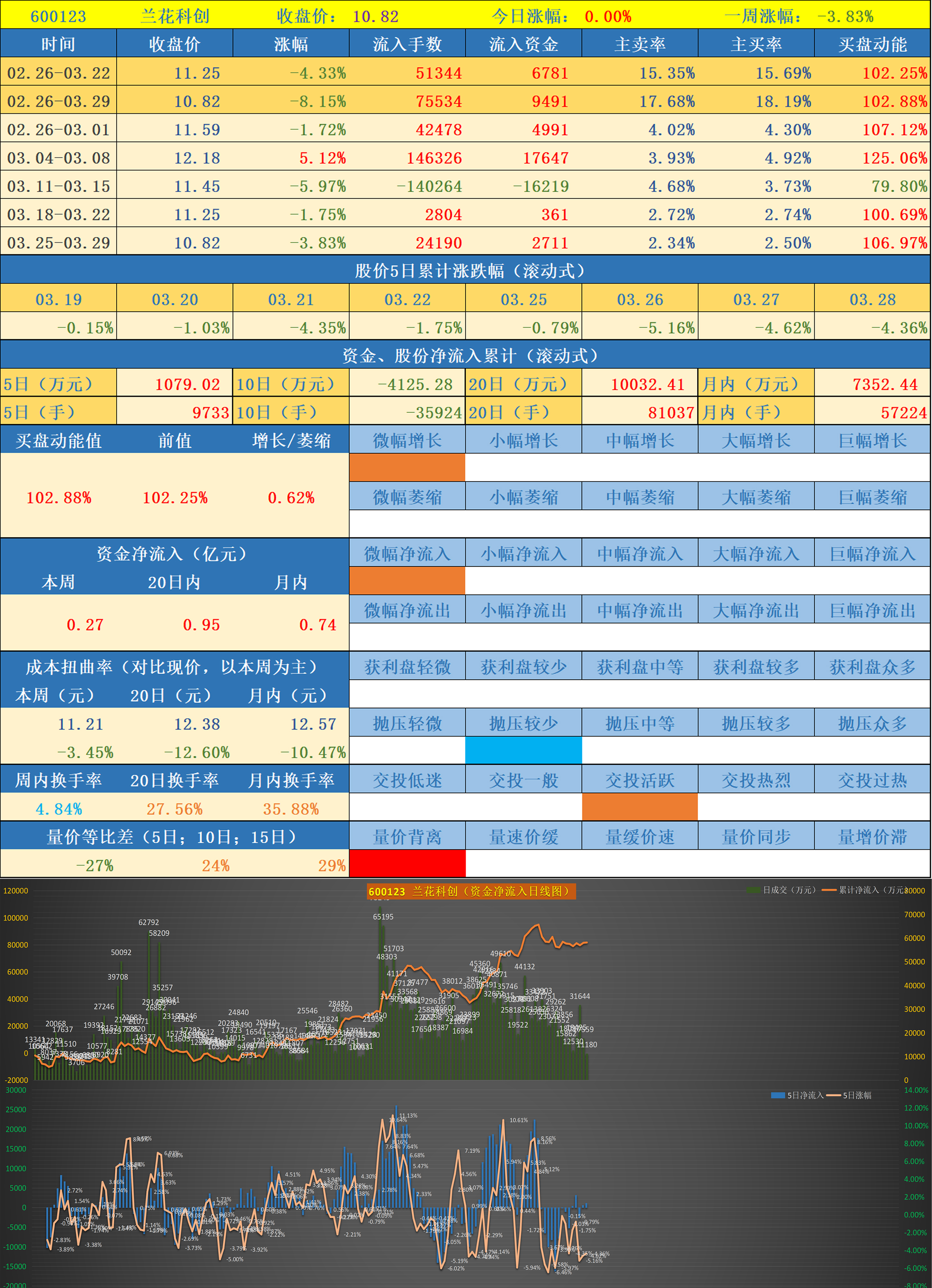 前期异动股票数据跟踪第一批次0220240328