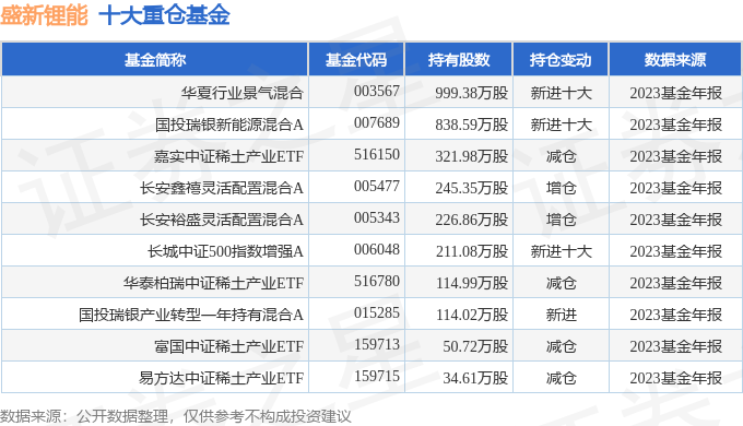 盛新锂能0022402023年年报简析净利润减8735三费占比上升明显
