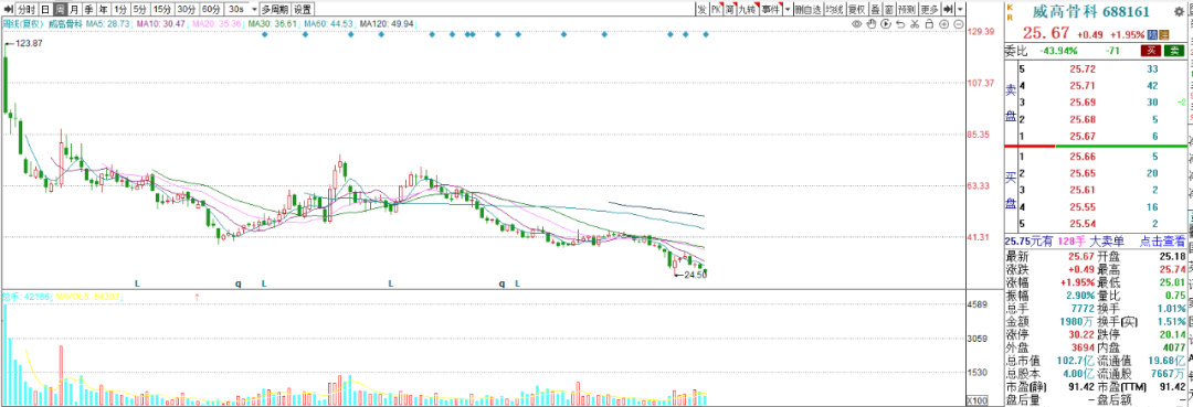 泰山财经记者关注到,威高骨科(688161.