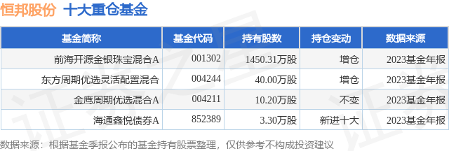3月29日恒邦股份涨529前海开源金银珠宝混合a基金重仓该股