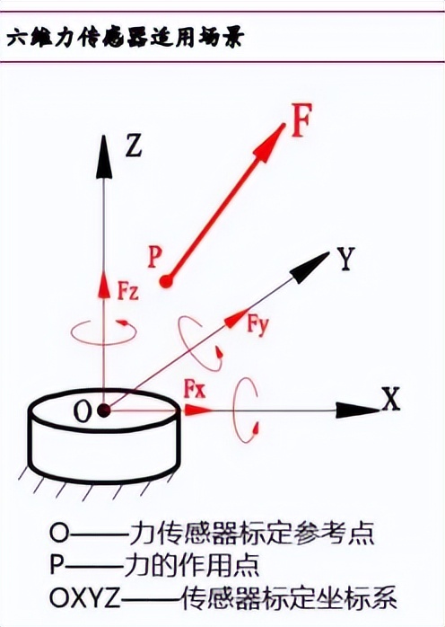 对于六维力传感器来说,是通过内部算法实现三个方向力和力矩的综合