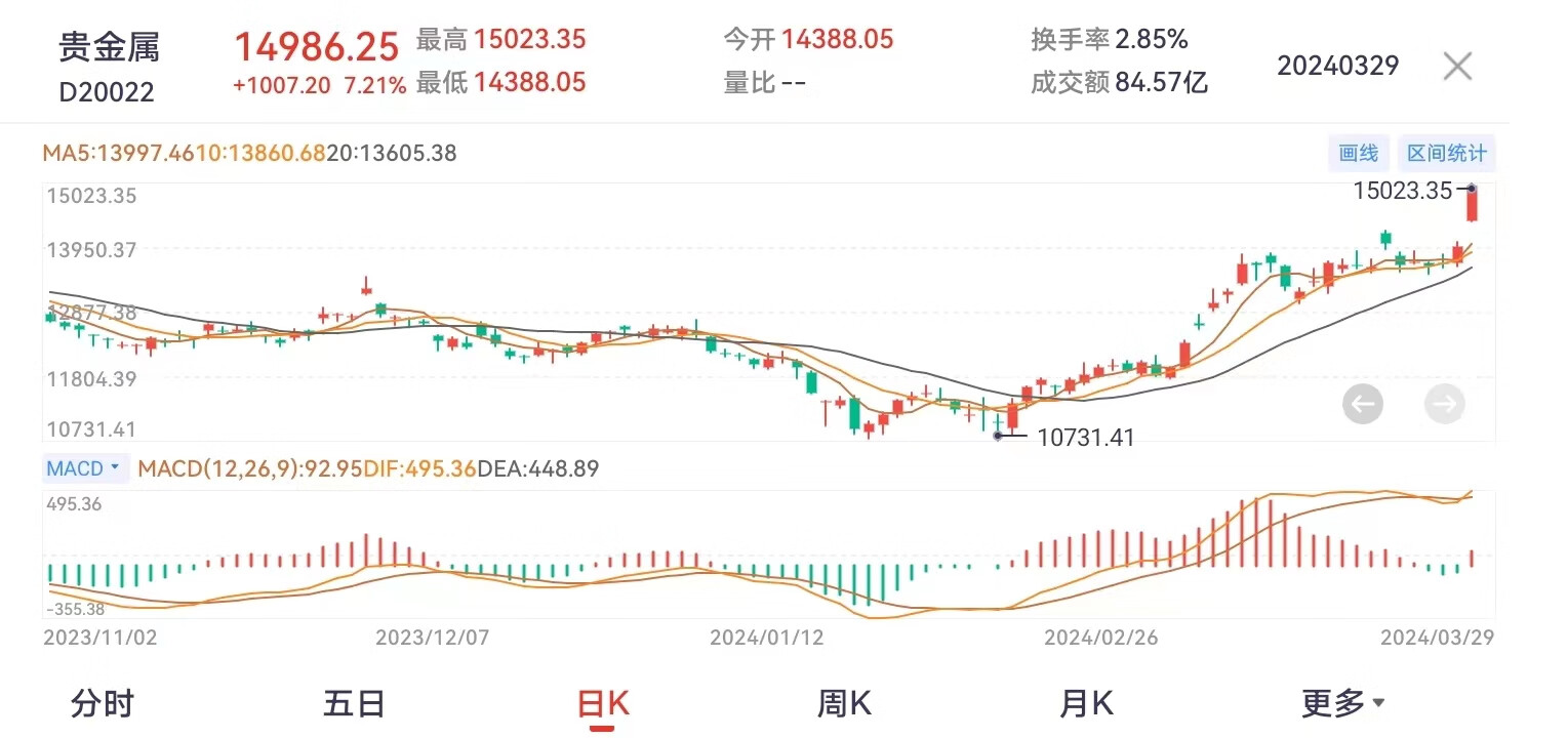 贵金属板块再度走强领涨两市后市行情将如何演绎