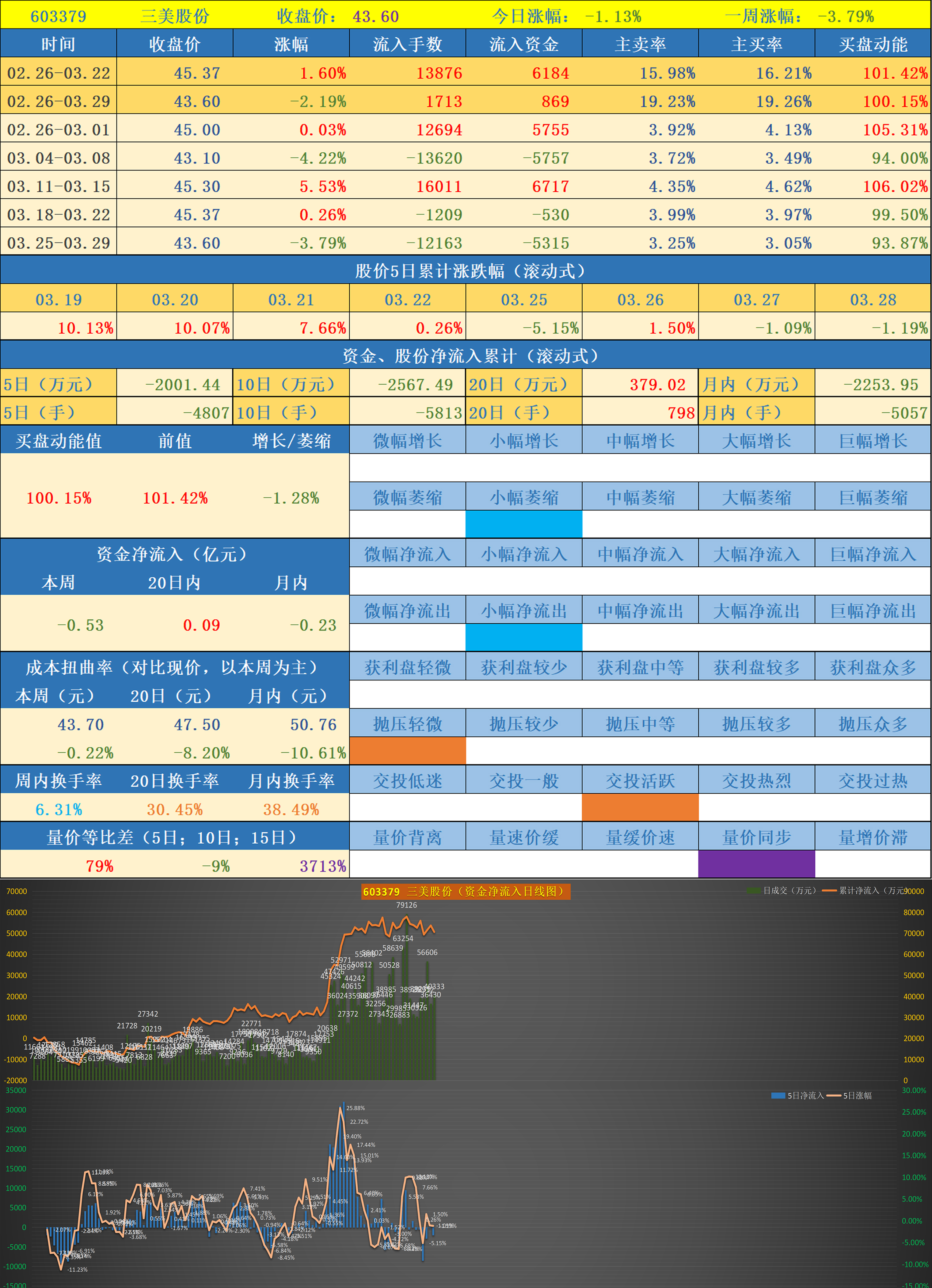 前期异动股票数据跟踪第一批次0220240328