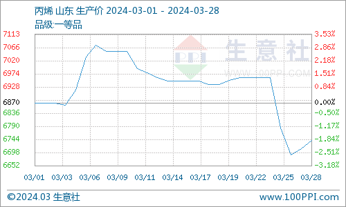 3月环氧丙烷市场价格小幅上涨