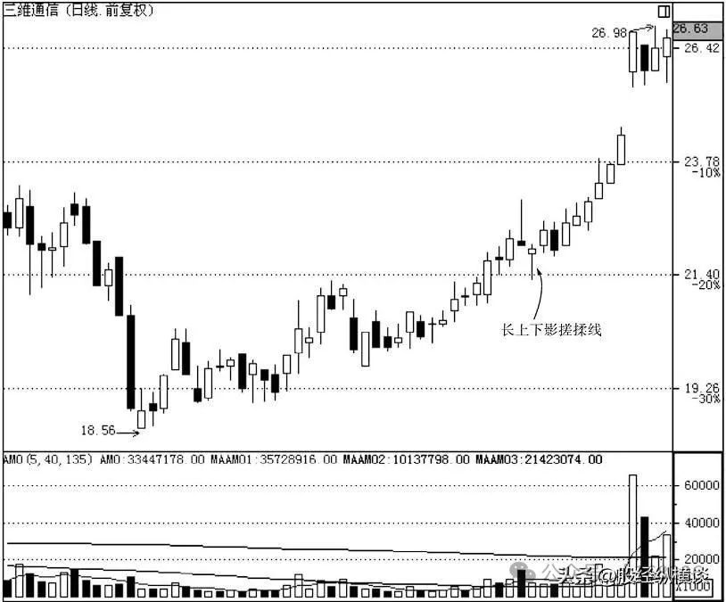 出现了异动形态——长上下影搓揉线,此后,股价并没有下跌,反而缓慢地