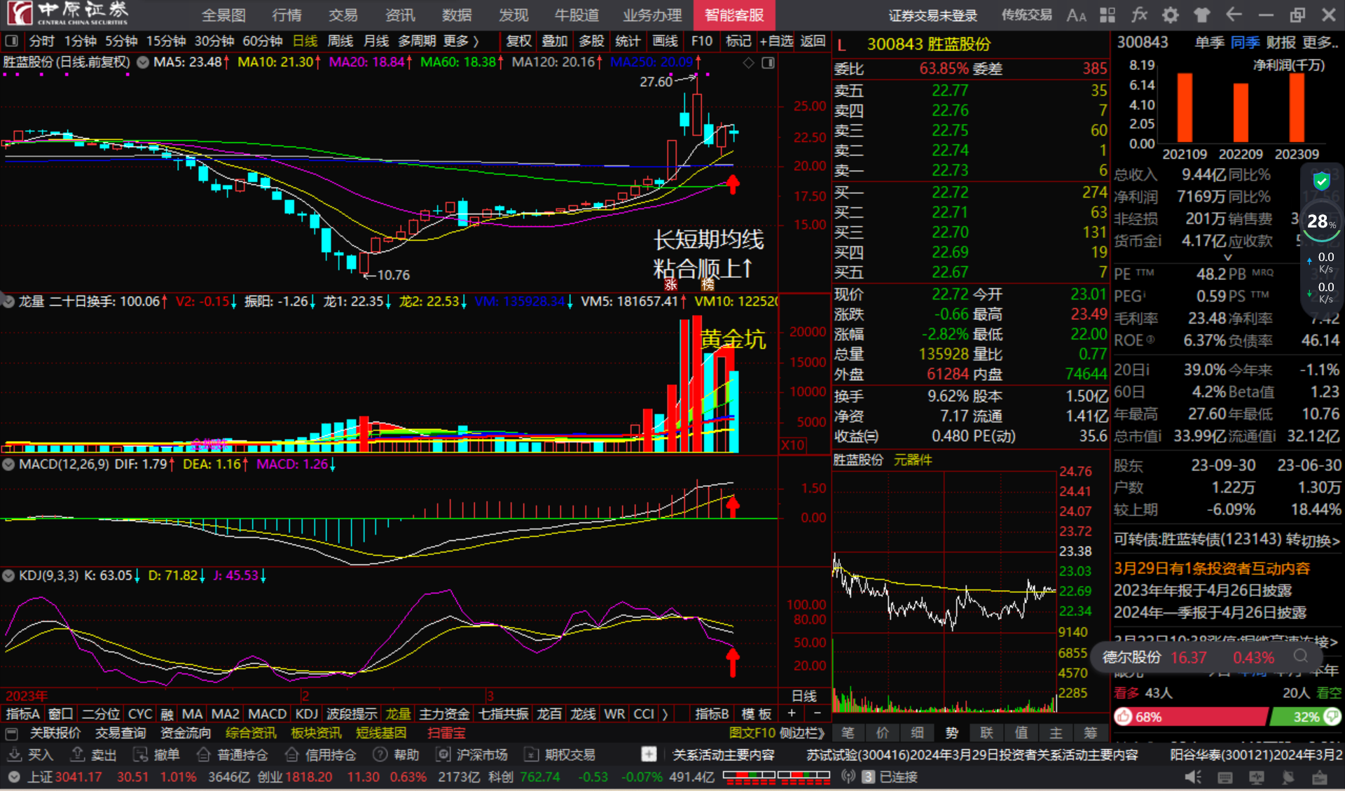 胜蓝股份300843长短期均线粘合顺上看多跟踪