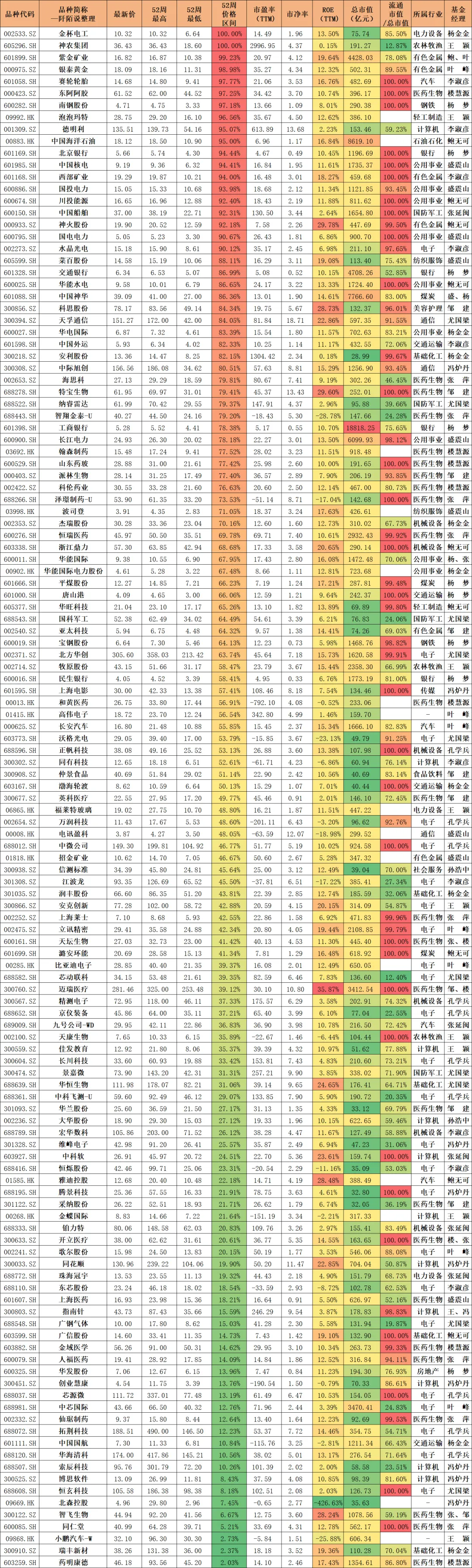 最新数据想抄底基金经理的可以参考0329
