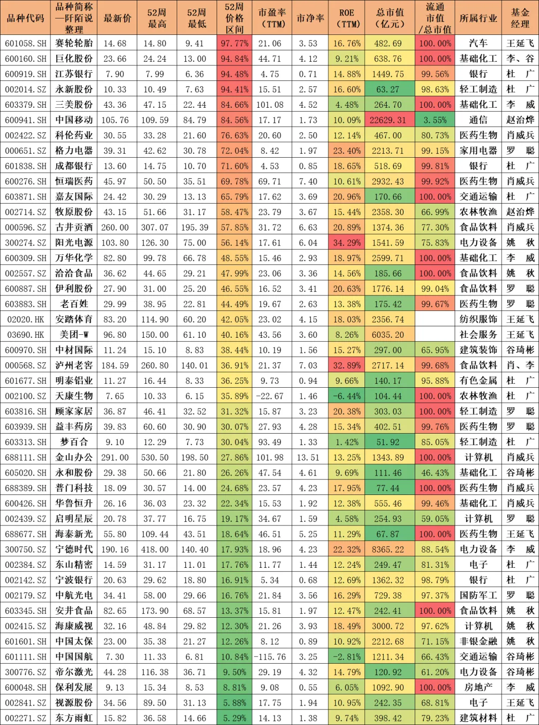 最新数据想抄底基金经理的可以参考0329