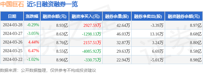 中国巨石6001763月28日主力资金净买入403901万元