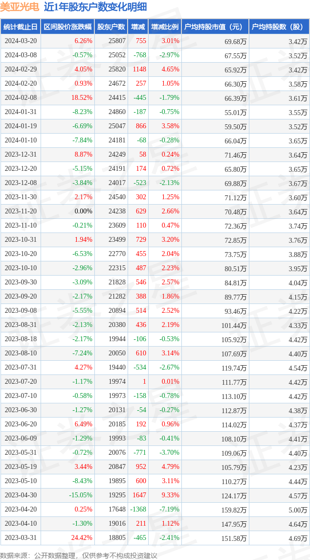 美亚光电0026903月20日股东户数258万户较上期增加301