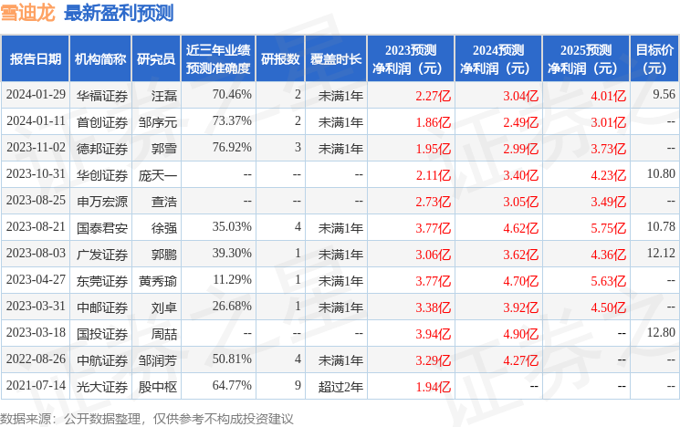 雪迪龙0026582023年年报简析增收不增利