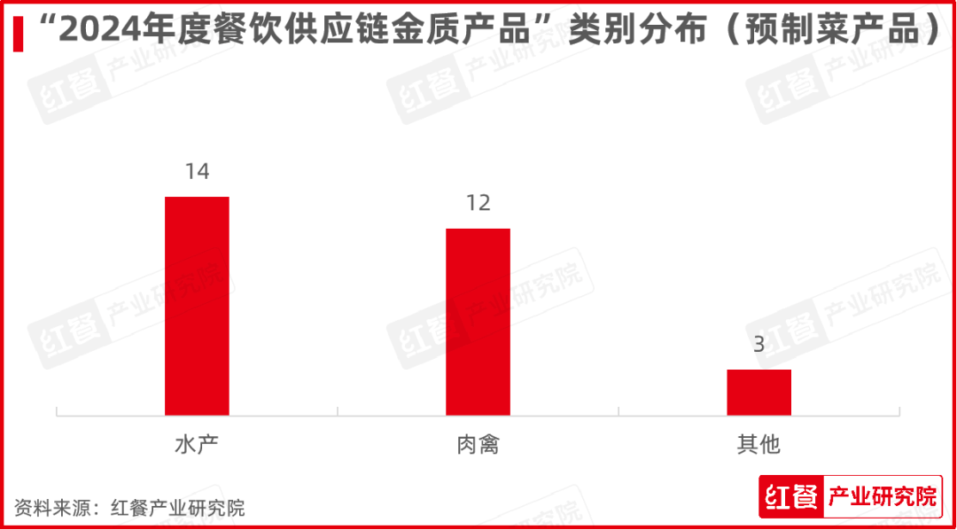2024年度餐饮供应链金质产品榜单重磅发布多款爆品荣耀上榜