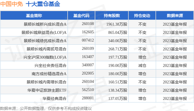中国中免6018882023年年报简析营收净利润同比双双增长三费占比上升