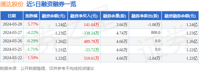 通达股份0025603月28日主力资金净买入256784万元