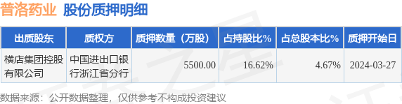 普洛药业000739股东横店集团控股有限公司质押5500万股占总股本467
