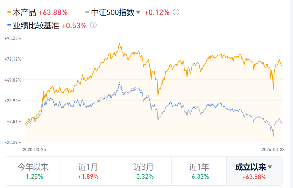 12%,而华夏中证500指数增强c(007995)则大涨63.88%,实现超额收益超63.