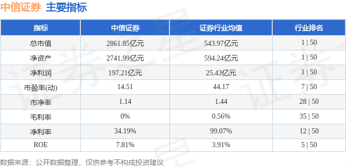 中信证券6000303月28日主力资金净卖出706113万元