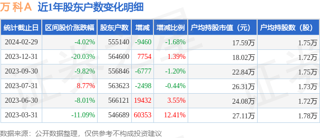 万科a0000022月29日股东户数5551万户较上期减少168