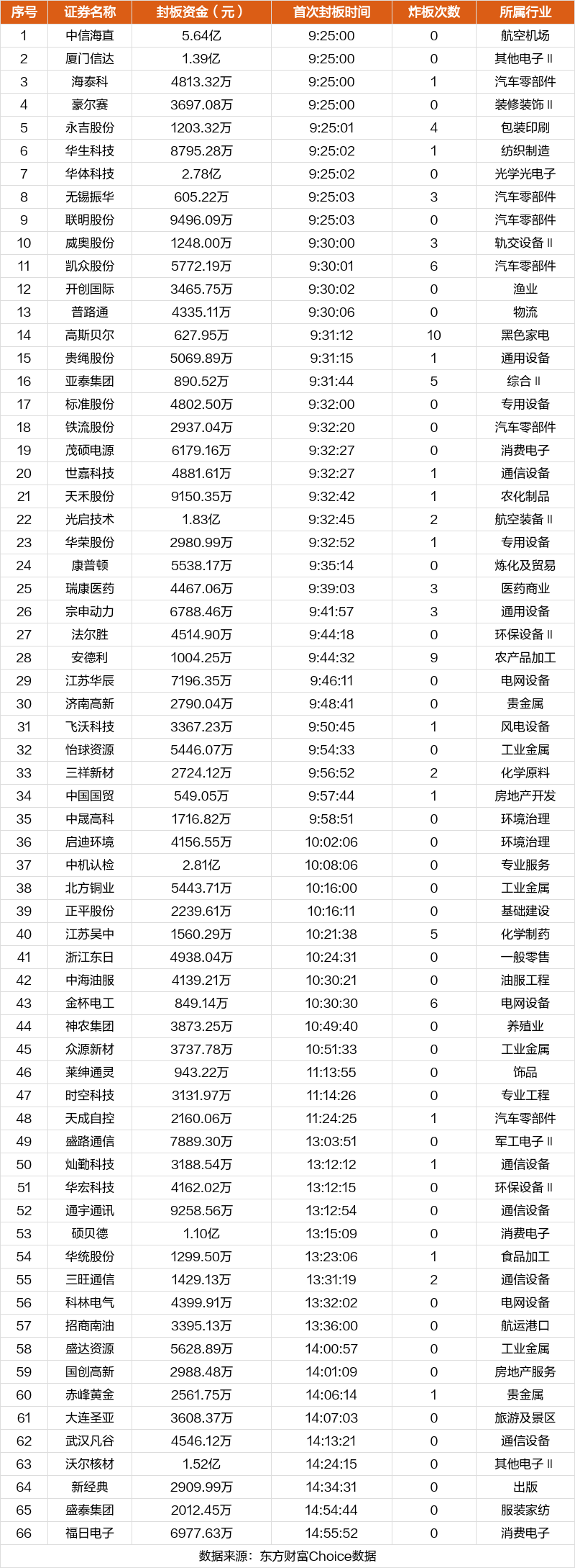 3月29日涨停复盘:华生科技7连板 赤峰黄金涨停_财富号_东方财富网