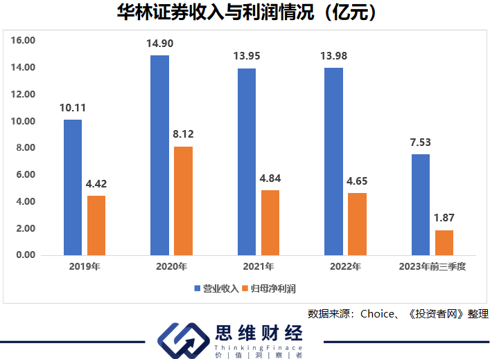 5年4任合规总监辞职华林证券能否摘掉家族企业的帽子