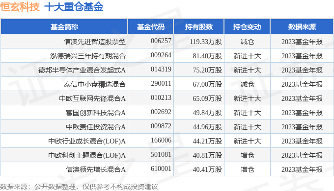 恒玄科技6886082023年年报简析营收净利润同比双双增长应收账款上升
