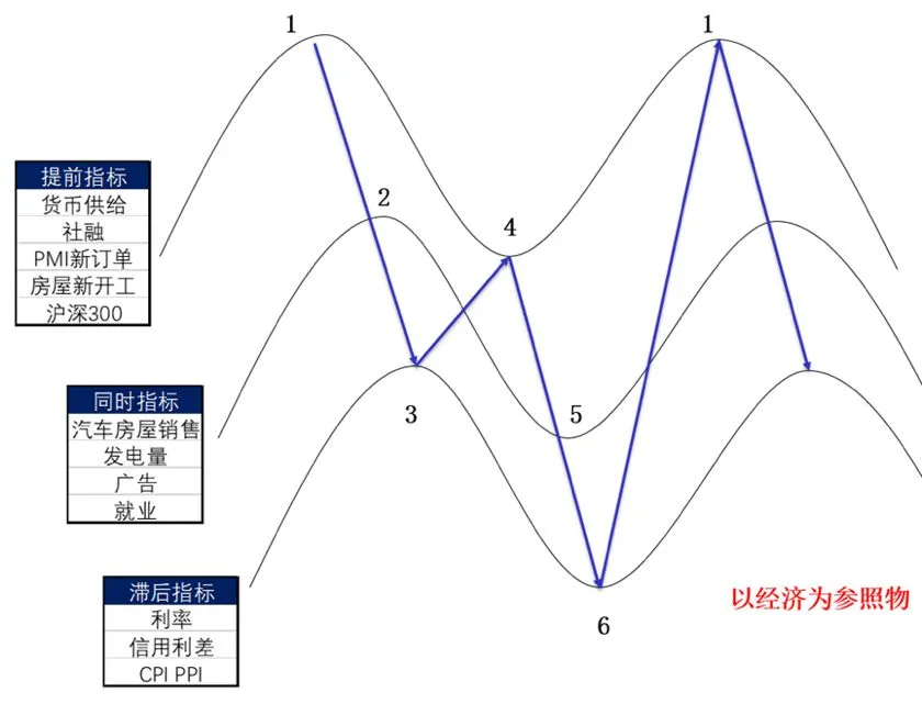 经济周期循环的分析框架