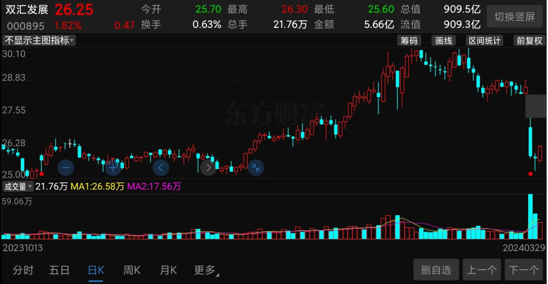 跌破千亿大关双汇为何突然暴跌