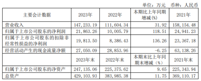 长源东谷2023年净利219亿同比增长11851董事长李佐元薪酬696万