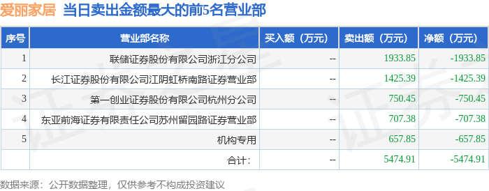 3月29日爱丽家居603221龙虎榜数据机构净卖出65785万元