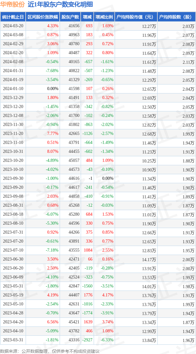 华帝股份0020353月20日股东户数417万户较上期增加169