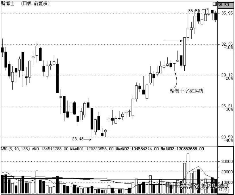 股价连续上涨,多次出现盘中洗盘的k线形态