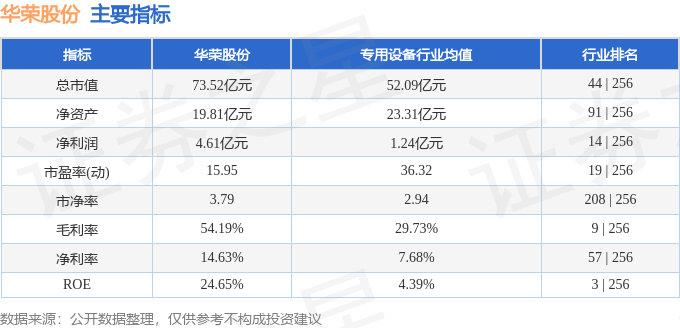 华荣股份6038553月29日主力资金净买入108658万元