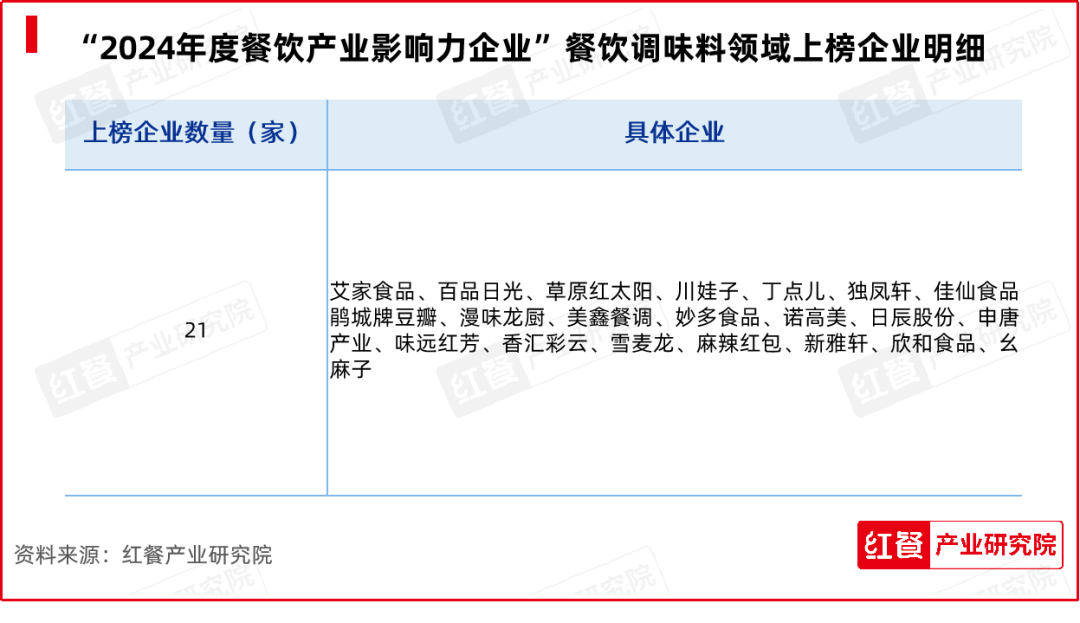 增量,为餐企提供创新粉面简快餐调味料,酱料蘸料,火锅底料等调味产品