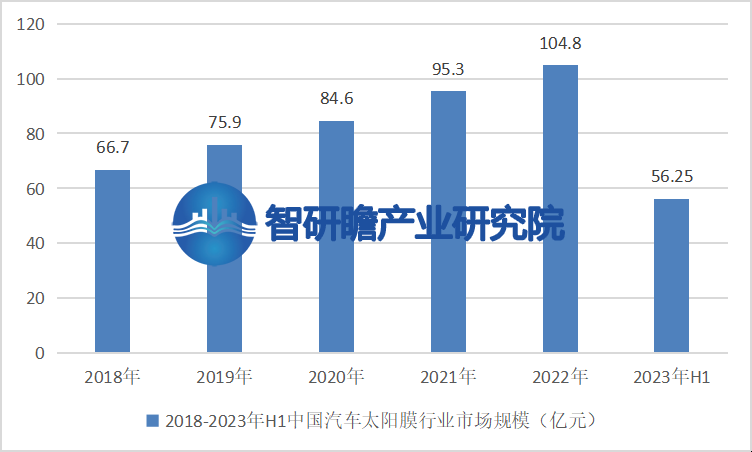 中国汽车太阳膜行业将具备更广阔的发展前景