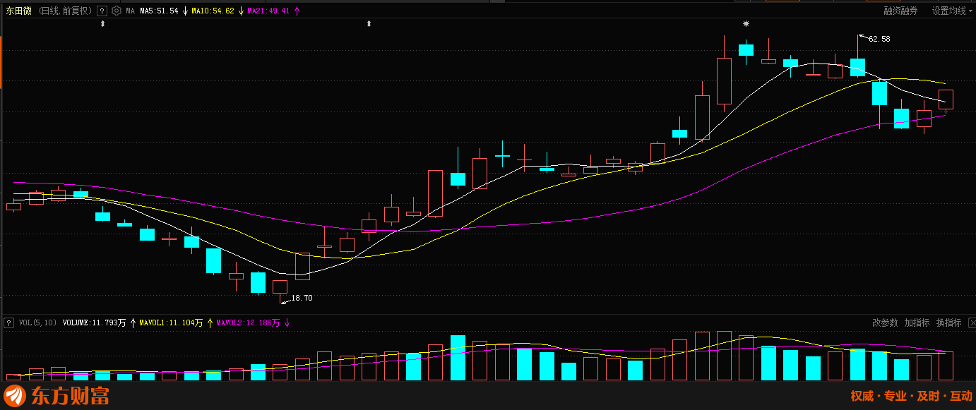 401早金秋四月开门红康达新材道明光学东田微清源股份