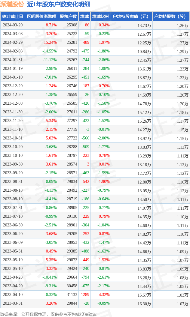 派瑞股份3008313月20日股东户数253万户较上期增加034