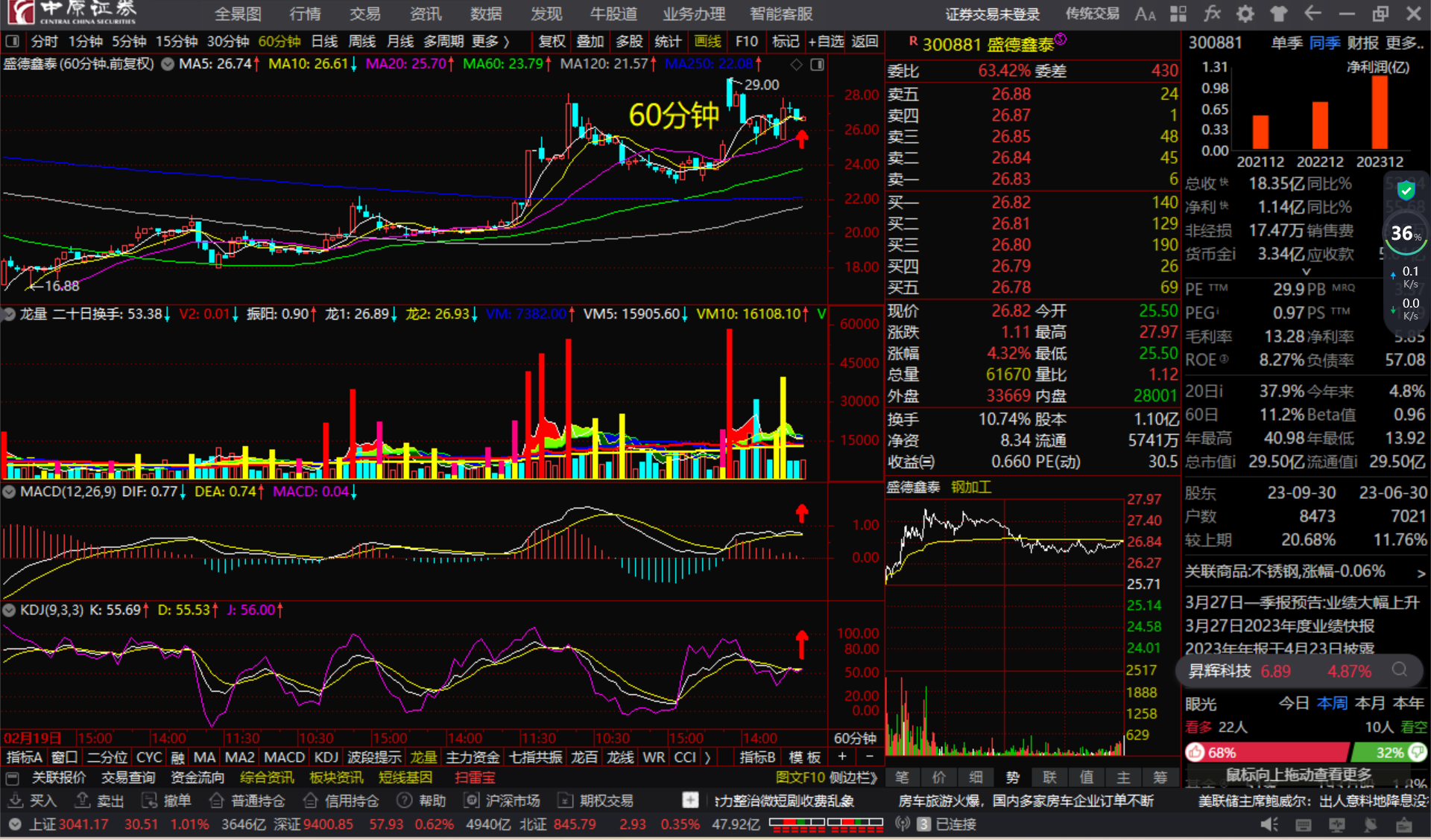 盛德鑫泰300881长短期均线粘合顺上看多跟踪