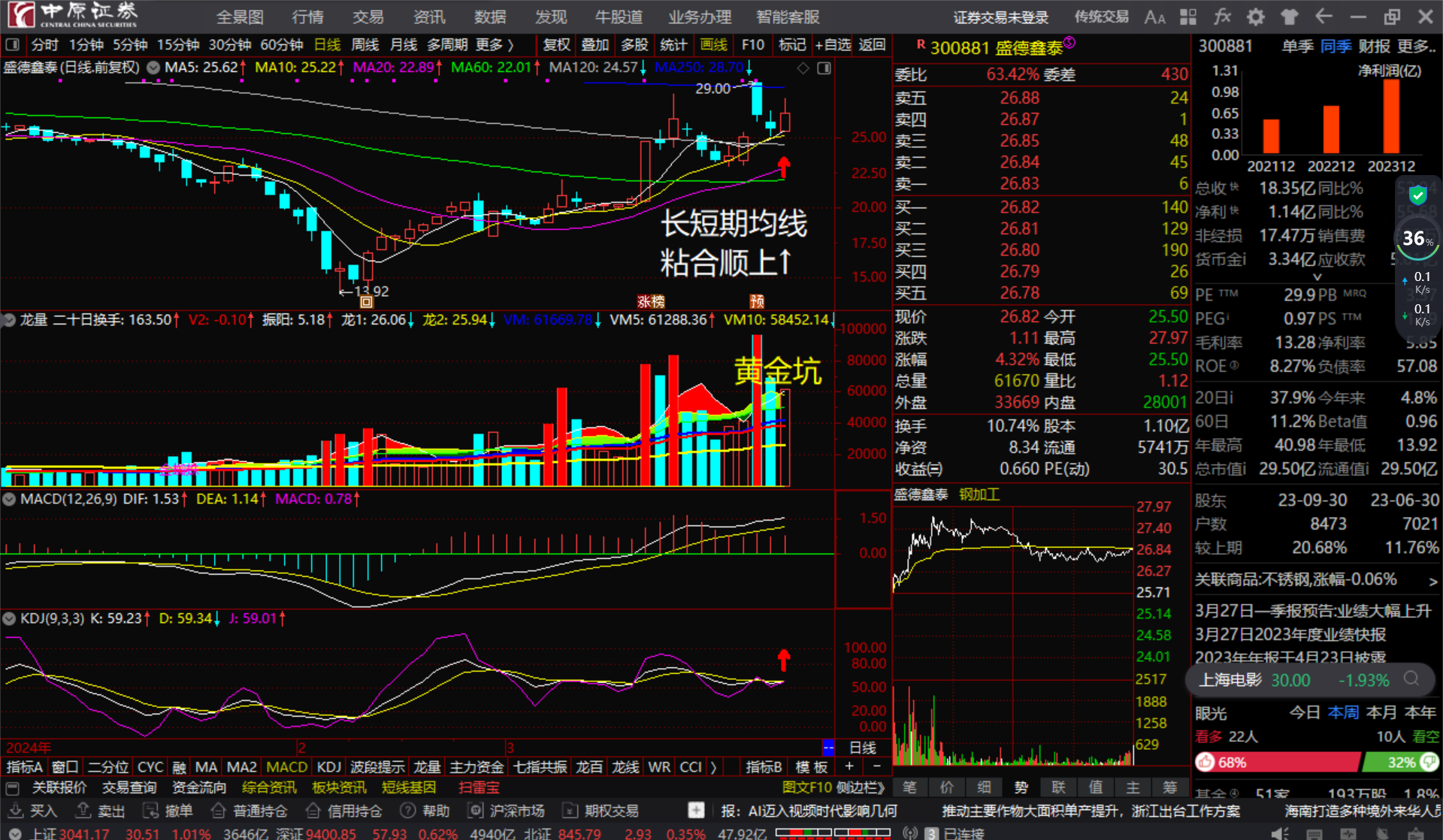 盛德鑫泰300881长短期均线粘合顺上看多跟踪