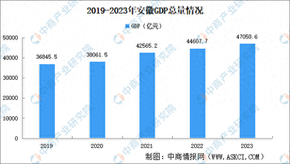2023年安徽省国民经济和社会发展统计公报gdp同比增长58