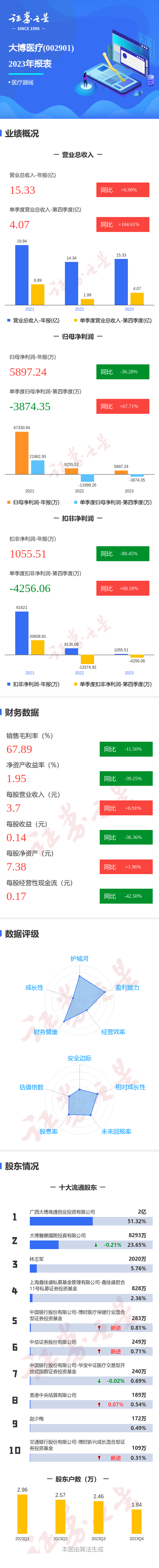 图解大博医疗年报第四季度单季净利润同比增6771