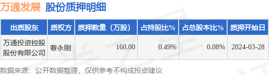 万通发展600246股东万通投资控股股份有限公司质押160万股占总股本008