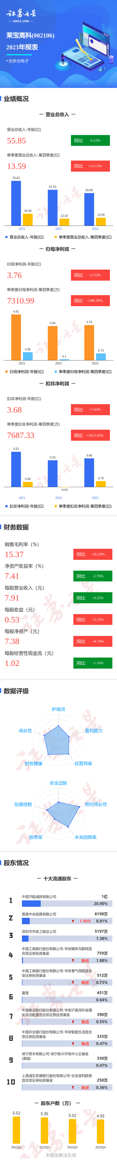 图解莱宝高科年报第四季度单季净利润同比增58639