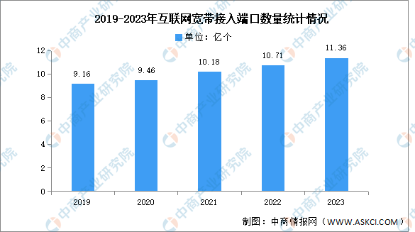 2023年中国互联网基础资源发展状况分析