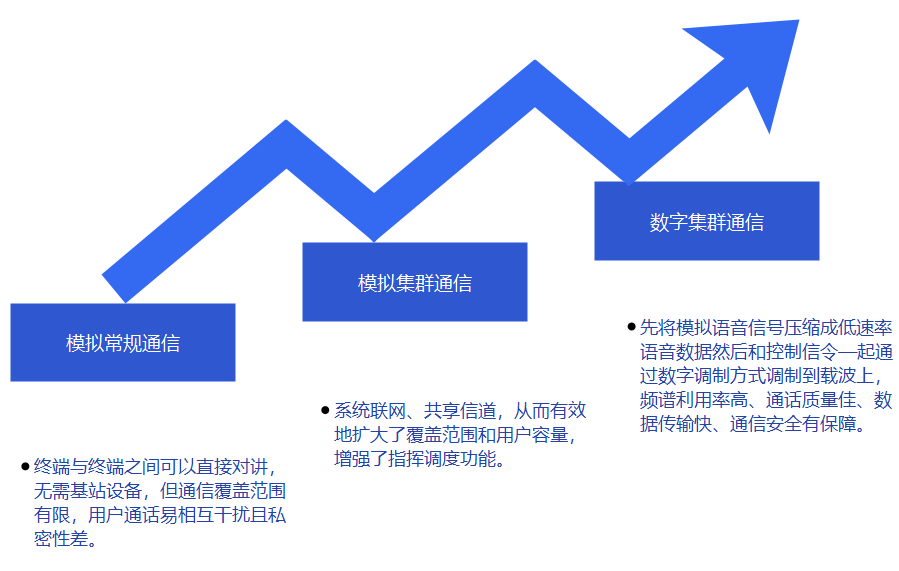 中国专网通信行业:提供了巨大的扩展空间和难得的时代机遇