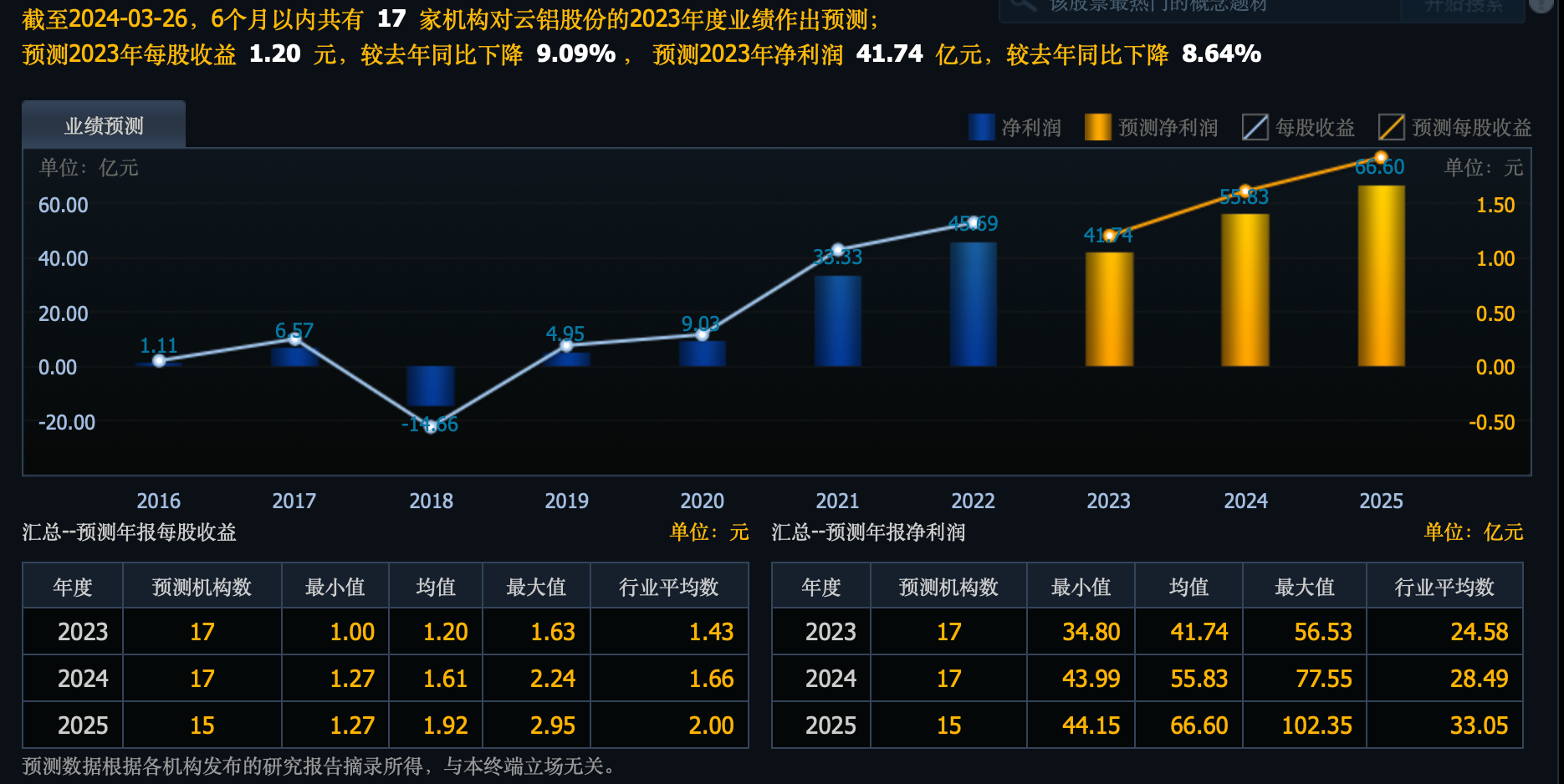 高毅晓峰重仓埋伏的5个股票都是行业龙头没想到跌哭了