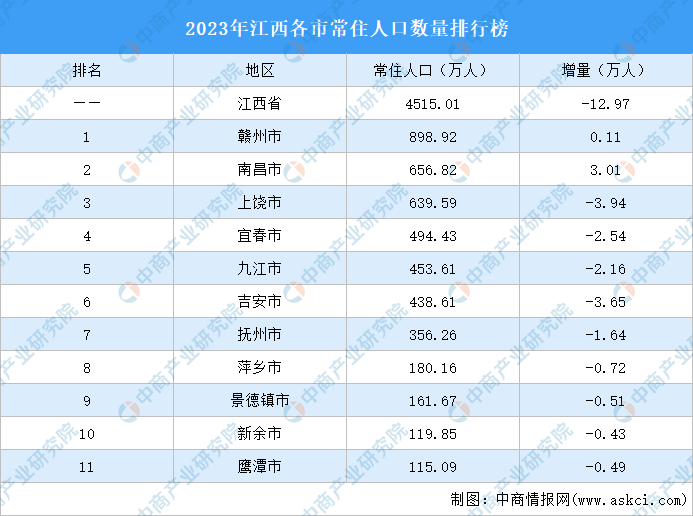 2023年江西常住人口大数据分析人口流失男比女多150万