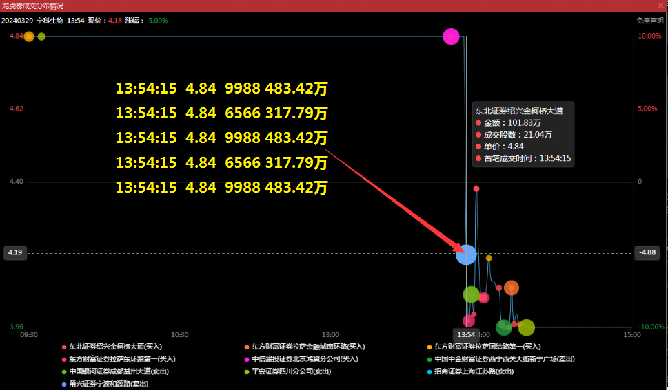 宁科生物在3月27号就被龙虎哥画上一条红线不能碰了28号冲进去29号跑