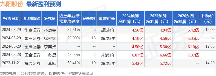 开源证券给予九阳股份买入评级